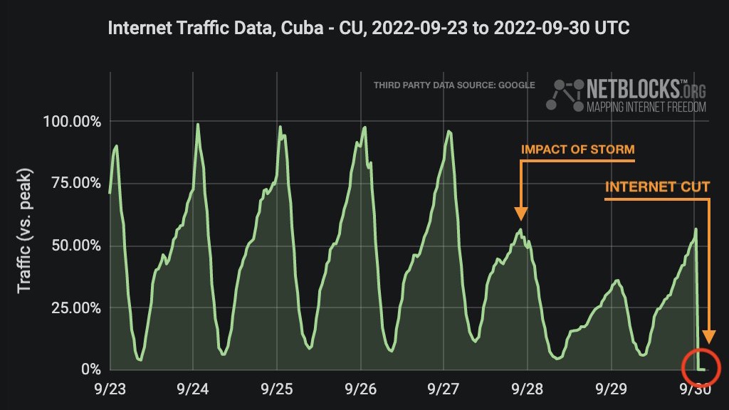 Gráfico que muestra el corte de internet en Cuba.