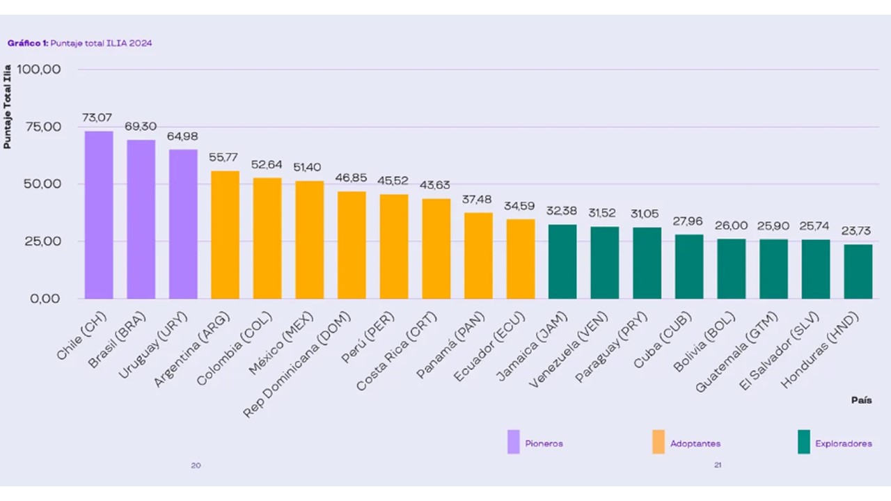 Índice Latinoamericano de Inteligencia Artificial.