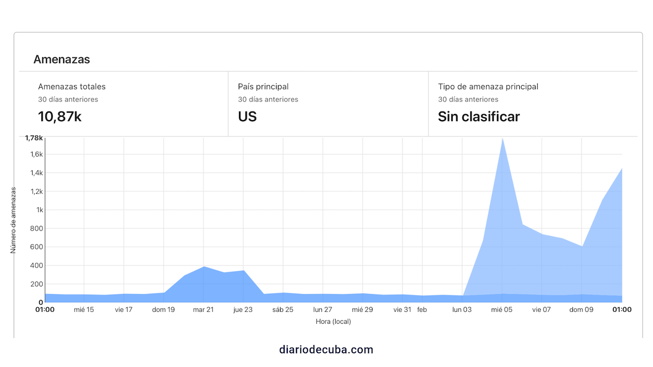 Gráfica de las amenazas informáticas a DIARIO DE CUBA.