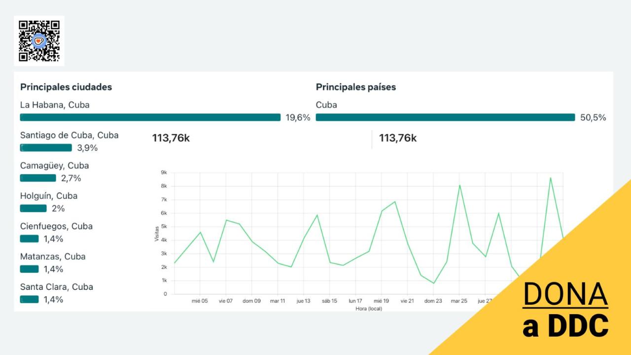 DIARIO DE CUBA recibió más de 110.000 visitas directas desde la Isla en ...