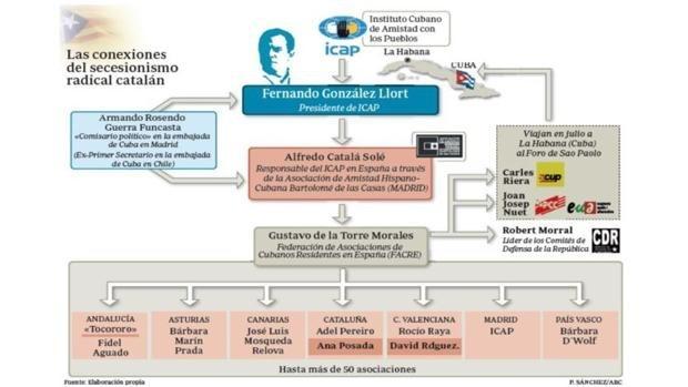 Esquema de la influencia de Cuba en España, según ABC.