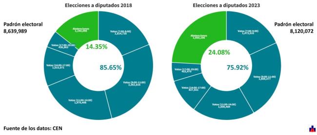 Resultado comparado de las votaciones a la Asamblea Nacional de 2018 y 2023.