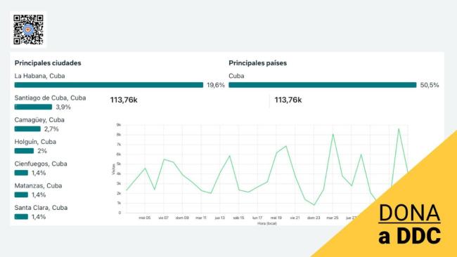 Estadísticas de DIARIO DE CUBA en Facebook y en la plataforma web (combinación gráfica).