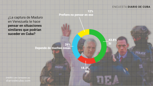 Ilustración sobre encuesta de DIARIO DE CUBA realizada por Cubadata.