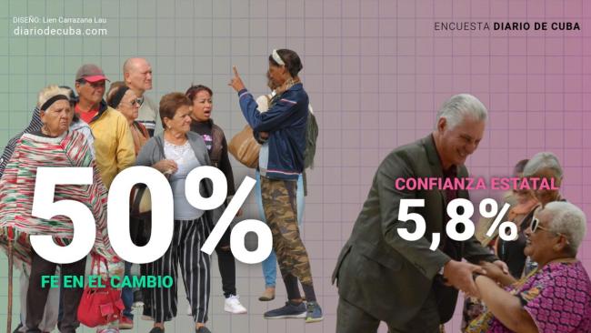 Ilustración sobre la encuesta de DIARIO DE CUBA hecha por Cubadata en 2026.