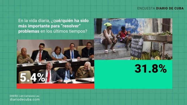 Ilustración sobre encuesta de DIARIO DE CUBA hecha por Cubadata, febrero de 2026.