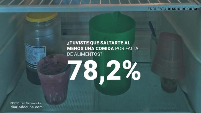 Ilustración sobre el hambre en Cuba, a partir de una encuesta de DDC.