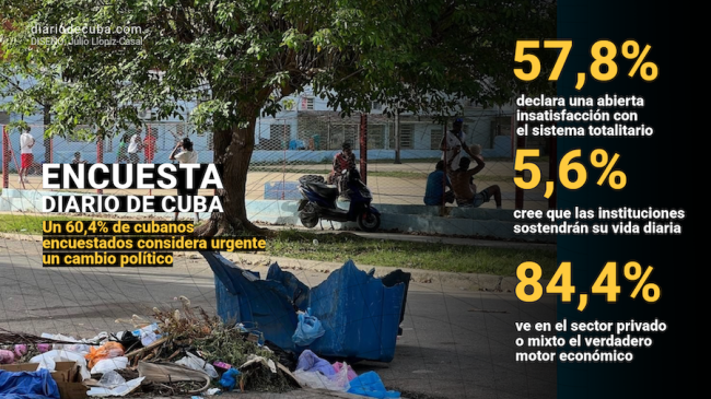 Datos de la tercera encuesta de DDC aplicada por Cubadata. De fondo, un parque en La Habana.