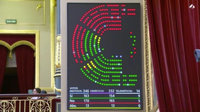 Votación en el Congreso de España. (Captura de pantalla)